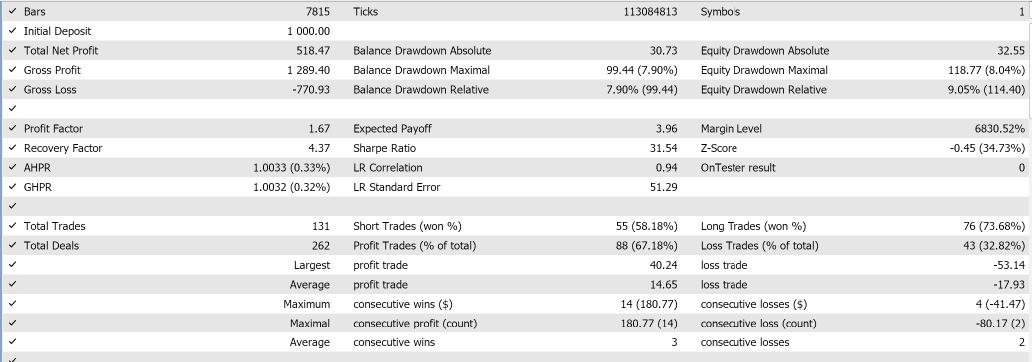 Hasil Backtest EA DawnBreaker - Trexa.id
